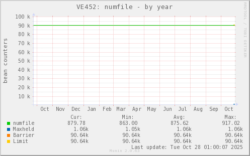 VE452: numfile