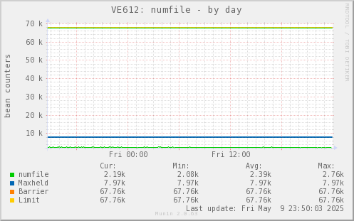 VE612: numfile