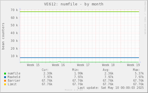 VE612: numfile