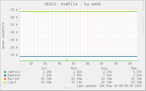 VE612: numfile