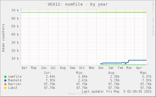 VE612: numfile