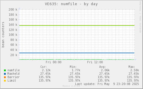 VE635: numfile