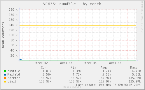 VE635: numfile