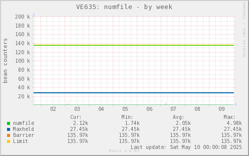 VE635: numfile