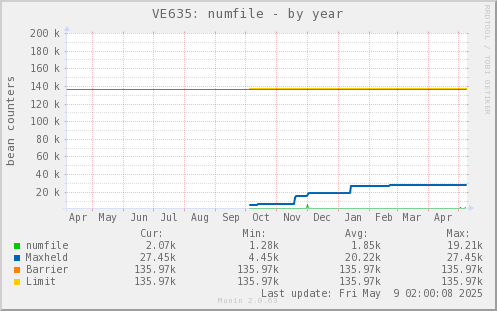 VE635: numfile