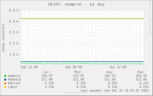 VE347: numproc