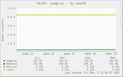 VE347: numproc
