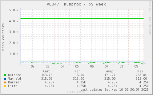 VE347: numproc
