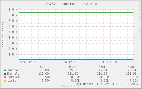VE452: numproc