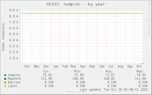 VE452: numproc