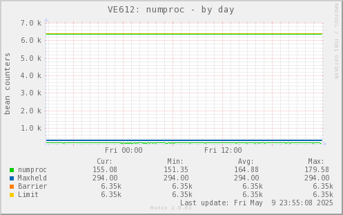 VE612: numproc