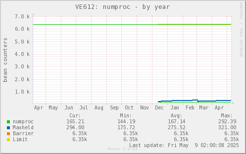 VE612: numproc