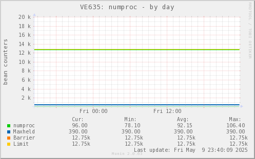 VE635: numproc