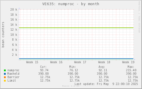 VE635: numproc