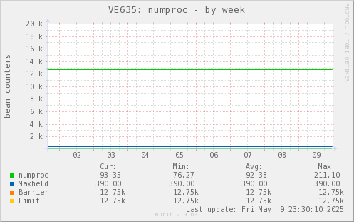VE635: numproc