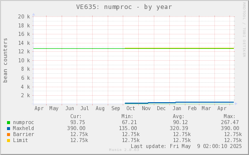 VE635: numproc