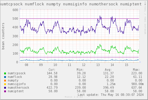 VE341: numtcpsock numflock numpty numsiginfo numothersock numiptent