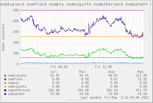 VE347: numtcpsock numflock numpty numsiginfo numothersock numiptent