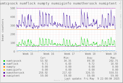 VE347: numtcpsock numflock numpty numsiginfo numothersock numiptent
