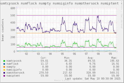 VE347: numtcpsock numflock numpty numsiginfo numothersock numiptent