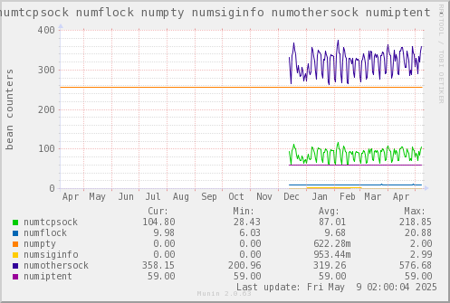 VE347: numtcpsock numflock numpty numsiginfo numothersock numiptent