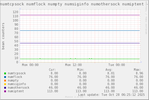 VE452: numtcpsock numflock numpty numsiginfo numothersock numiptent