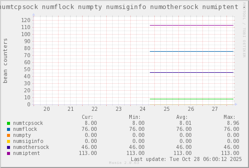VE452: numtcpsock numflock numpty numsiginfo numothersock numiptent