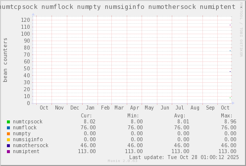 VE452: numtcpsock numflock numpty numsiginfo numothersock numiptent