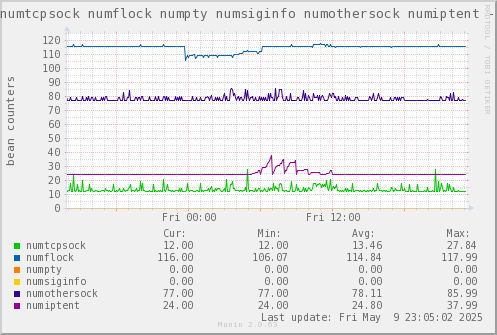 VE612: numtcpsock numflock numpty numsiginfo numothersock numiptent
