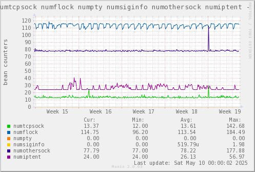 VE612: numtcpsock numflock numpty numsiginfo numothersock numiptent