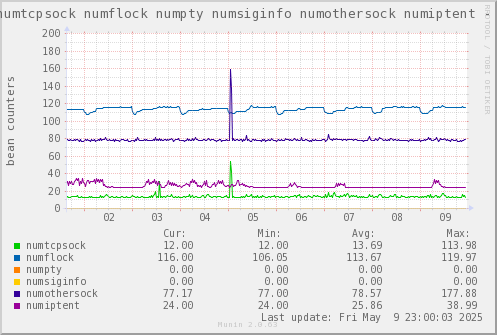 VE612: numtcpsock numflock numpty numsiginfo numothersock numiptent