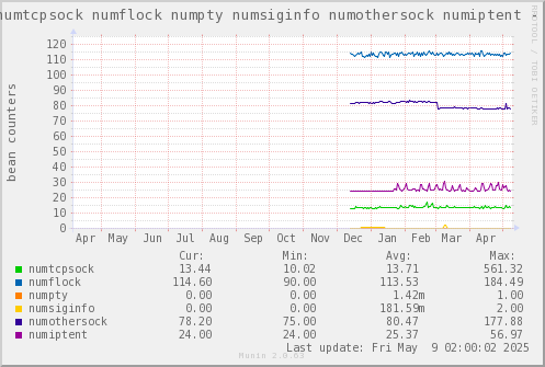 VE612: numtcpsock numflock numpty numsiginfo numothersock numiptent