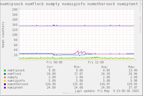 VE635: numtcpsock numflock numpty numsiginfo numothersock numiptent