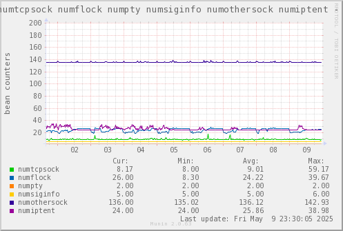 VE635: numtcpsock numflock numpty numsiginfo numothersock numiptent