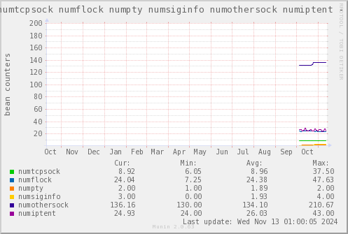 VE635: numtcpsock numflock numpty numsiginfo numothersock numiptent