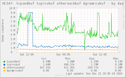 VE347: tcpsndbuf tcprcvbuf othersockbuf dgramrcvbuf