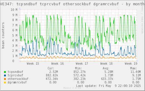 VE347: tcpsndbuf tcprcvbuf othersockbuf dgramrcvbuf