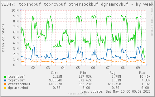 VE347: tcpsndbuf tcprcvbuf othersockbuf dgramrcvbuf