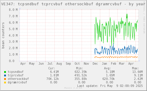 VE347: tcpsndbuf tcprcvbuf othersockbuf dgramrcvbuf