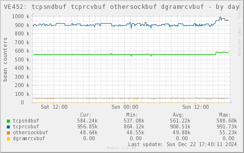 VE452: tcpsndbuf tcprcvbuf othersockbuf dgramrcvbuf