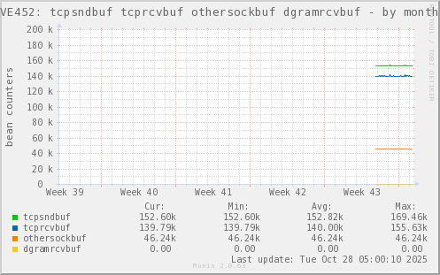VE452: tcpsndbuf tcprcvbuf othersockbuf dgramrcvbuf