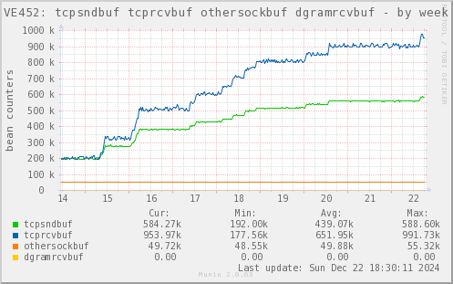 VE452: tcpsndbuf tcprcvbuf othersockbuf dgramrcvbuf