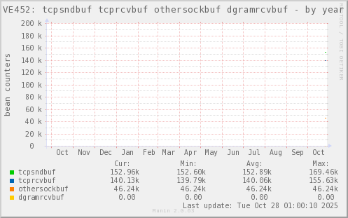 VE452: tcpsndbuf tcprcvbuf othersockbuf dgramrcvbuf