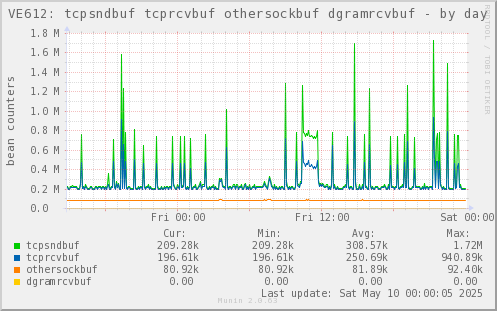 VE612: tcpsndbuf tcprcvbuf othersockbuf dgramrcvbuf