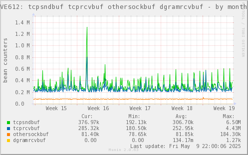 VE612: tcpsndbuf tcprcvbuf othersockbuf dgramrcvbuf