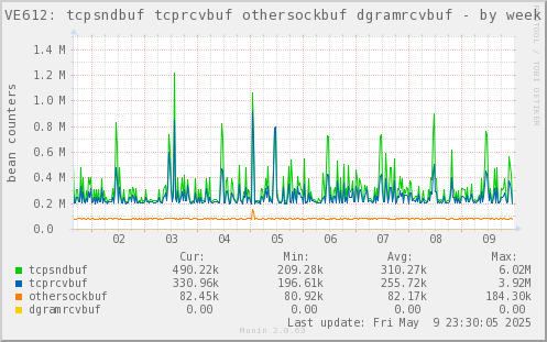 VE612: tcpsndbuf tcprcvbuf othersockbuf dgramrcvbuf