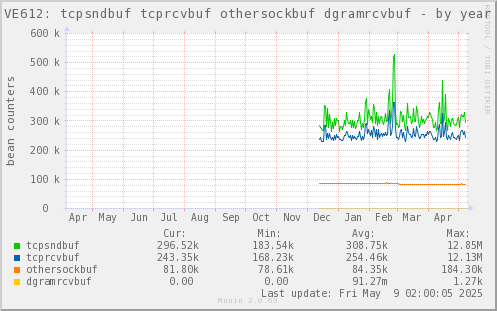 VE612: tcpsndbuf tcprcvbuf othersockbuf dgramrcvbuf