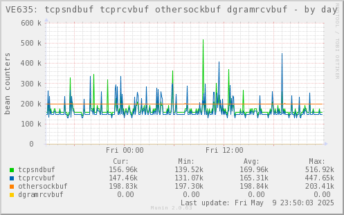 VE635: tcpsndbuf tcprcvbuf othersockbuf dgramrcvbuf
