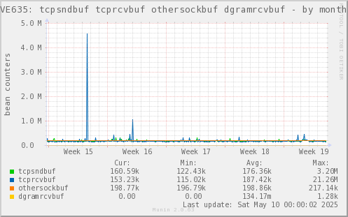 VE635: tcpsndbuf tcprcvbuf othersockbuf dgramrcvbuf
