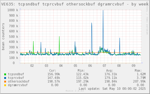 VE635: tcpsndbuf tcprcvbuf othersockbuf dgramrcvbuf